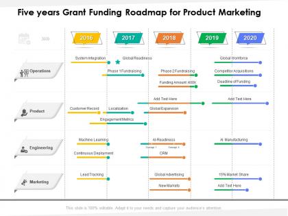Five years grant funding roadmap for product marketing