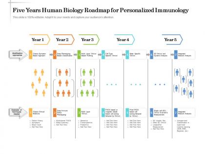 Five years human biology roadmap for personalized immunology