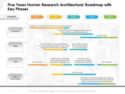 Five years human research architectural roadmap with key phases