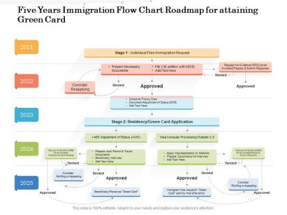 Five years immigration flow chart roadmap for attaining green card