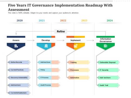 Five years it governance implementation roadmap with assessment