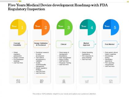 Five years medical device development roadmap with fda regulatory inspection