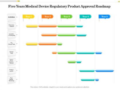 Five years medical device regulatory product approval roadmap