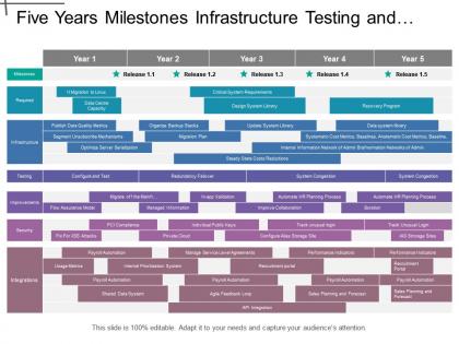 Five years milestones infrastructure testing and security it timeline