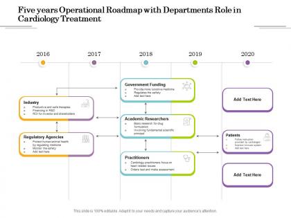 Five years operational roadmap with departments role in cardiology treatment