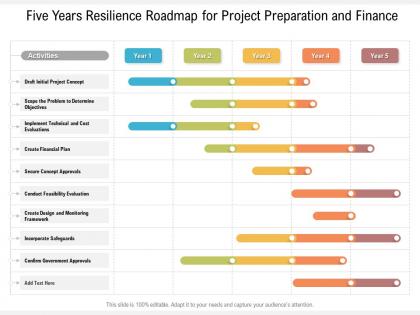Five years resilience roadmap for project preparation and finance