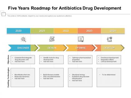 Five years roadmap for antibiotics drug development