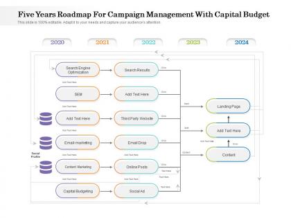 Five years roadmap for campaign management with capital budget