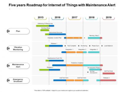 Five years roadmap for internet of things with maintenance alert