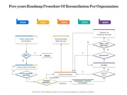 Five years roadmap procedure of reconciliation for organization