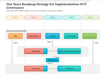 Five years roadmap strategy for implementation of it governance