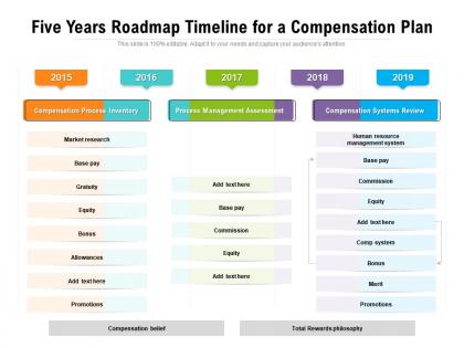 Five years roadmap timeline for a compensation plan