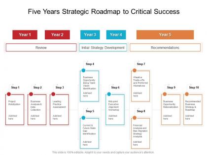 Five years strategic roadmap to critical success
