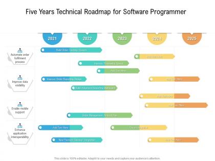 Five years technical roadmap for software programmer
