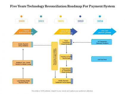 Five years technology reconciliation roadmap for payment system