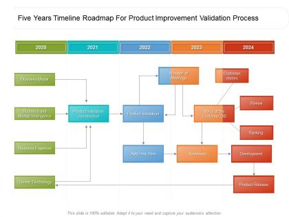 Five years timeline roadmap for product improvement validation process