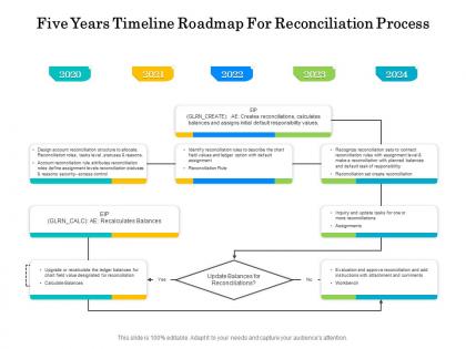 Five years timeline roadmap for reconciliation process