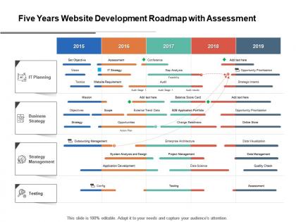 Five years website development roadmap with assessment