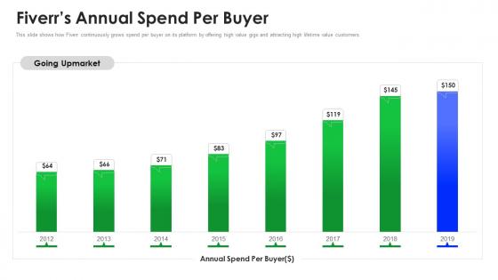 Fiverrs annual spend per buyer fiverr investor funding elevator ppt infographics structure