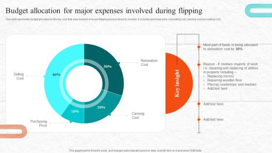 Fix And Flip Process For Property Renovation Budget Allocation For Major Expenses