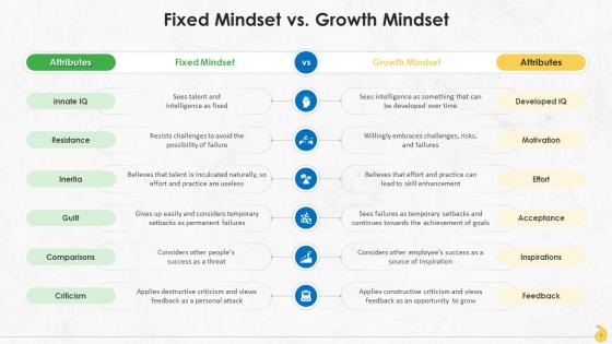 Fixed And Growth Mindset For Workplace Feedback Training Ppt