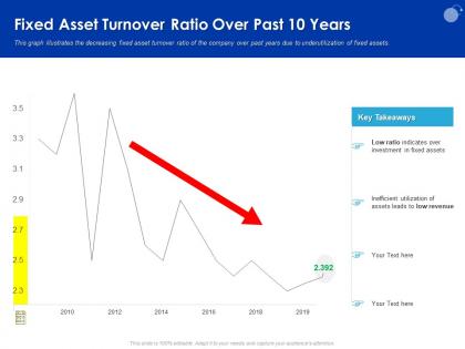 Fixed asset turnover ratio over past 10 years leads ppt powerpoint presentation pictures
