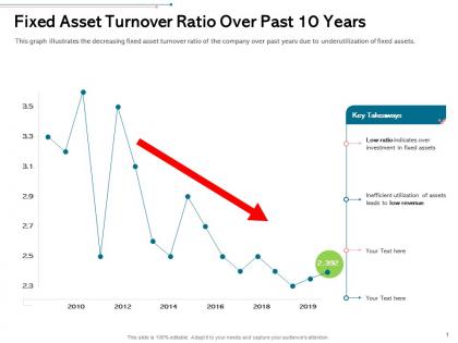Fixed asset turnover ratio over past 10 years takeaways ppt powerpoint infographics slides