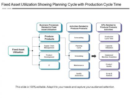 Fixed asset utilization showing planning cycle with production cycle time