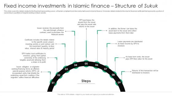 Fixed Income Investments In Everything You Need To Know About Islamic Fin SS V