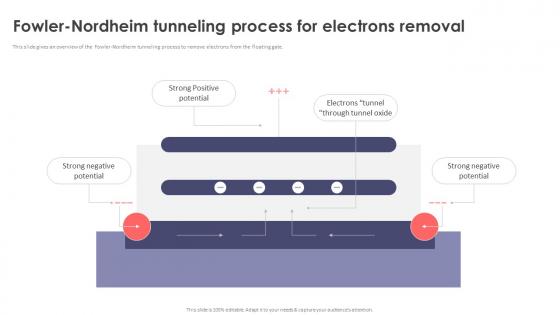 Flash Memory Fowler Nordheim Tunneling Process For Electrons Removal