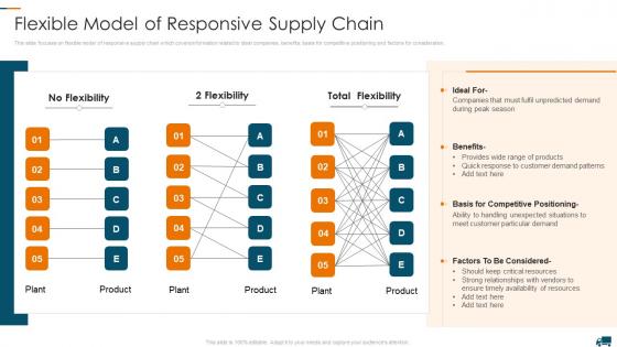 Flexible Model Of Responsive Supply Chain Understanding Different Supply Chain Models