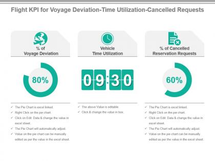 Flight kpi for voyage deviation time utilization cancelled requests powerpoint slide