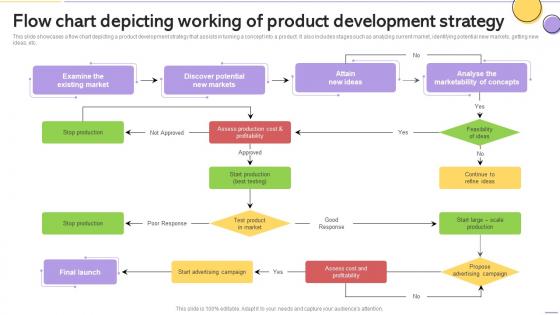 Flow Chart Depicting Working Of Product Development Strategy