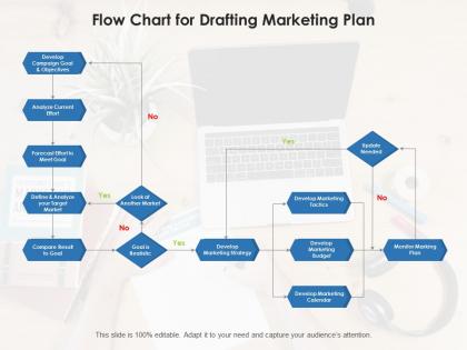 Flow chart for drafting marketing plan