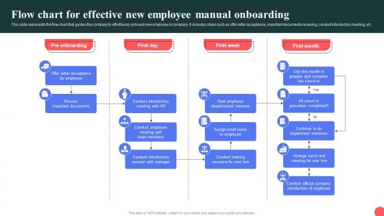 Flow Chart For Effective New Employee Manual Onboarding