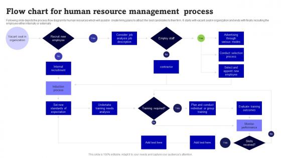 Flow Chart For Human Resource Management Process