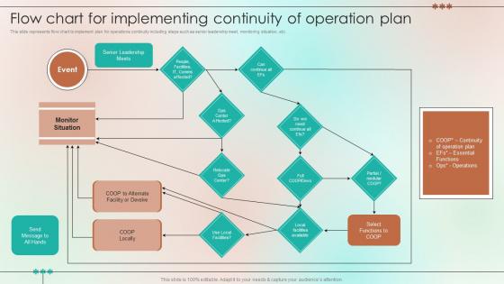 Flow Chart For Implementing Continuity Of Operation Plan