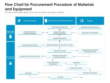 Flow chart for procurement procedure of materials and equipment