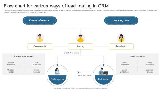 Flow Chart For Various Ways Of Lead Routing In Leveraging Effective CRM Tool In Real Estate Company
