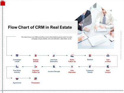 Flow chart of crm in real estate details ppt powerpoint presentation slides templates