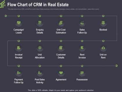 Flow chart of crm in real estate details ppt powerpoint professional rules