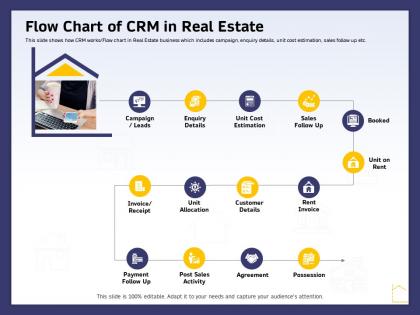 Flow chart of crm in real estate ppt powerpoint presentation show example