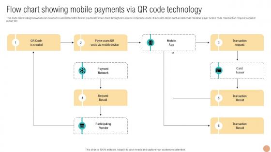 Flow Chart Showing Mobile Payments Digital Wallets For Making Hassle Fin SS V