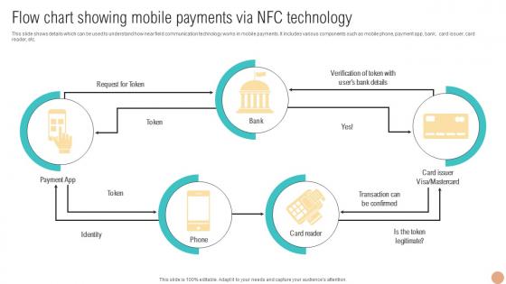 Flow Chart Showing Mobile Payments Via Digital Wallets For Making Hassle Fin SS V