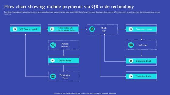 Flow Chart Showing Mobile Payments Via QR Code Technology Neo Banks For Digital Fin SS V