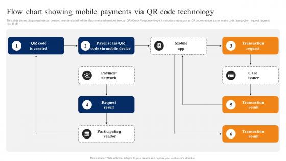 Flow Chart Showing Mobile Payments Via Smartphone Banking For Transferring Funds Digitally Fin SS V