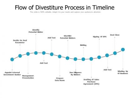 Flow of divestiture process in timeline