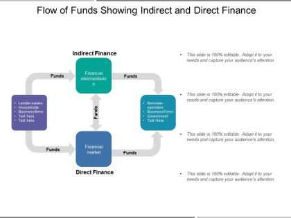 Flow of funds showing indirect and direct finance