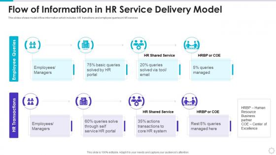 Flow Of Information In HR Service Delivery Model