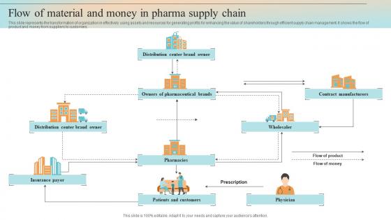 Flow Of Material And Money In Pharma Supply Chain